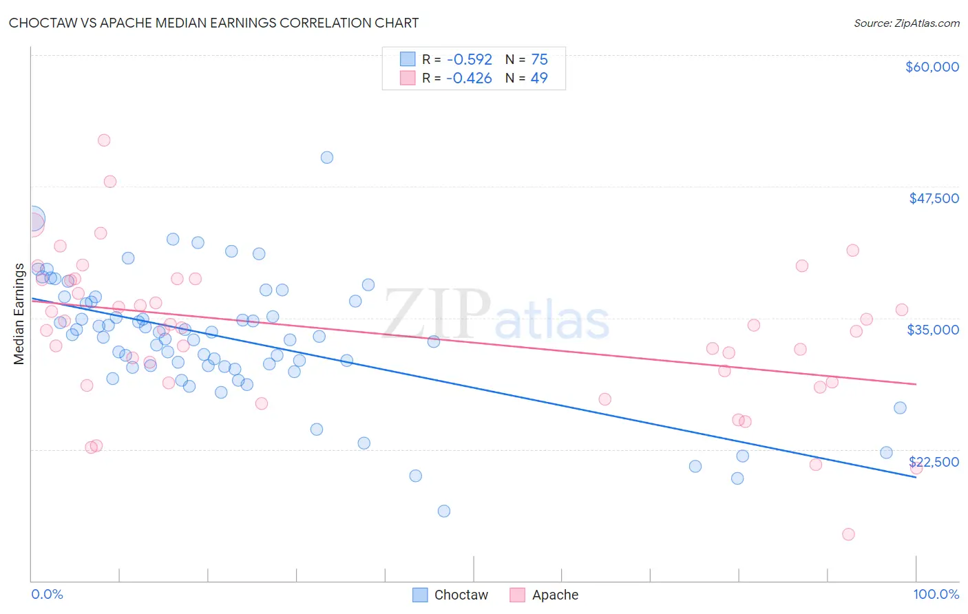 Choctaw vs Apache Median Earnings