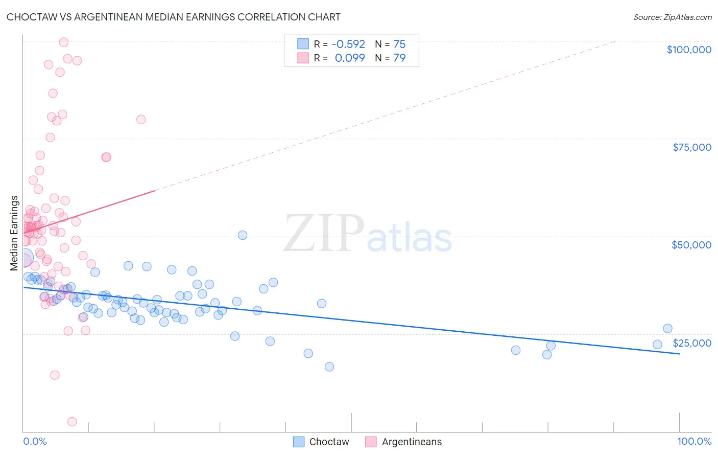 Choctaw vs Argentinean Median Earnings