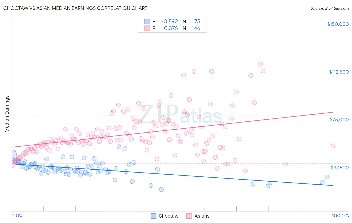 Choctaw vs Asian Median Earnings
