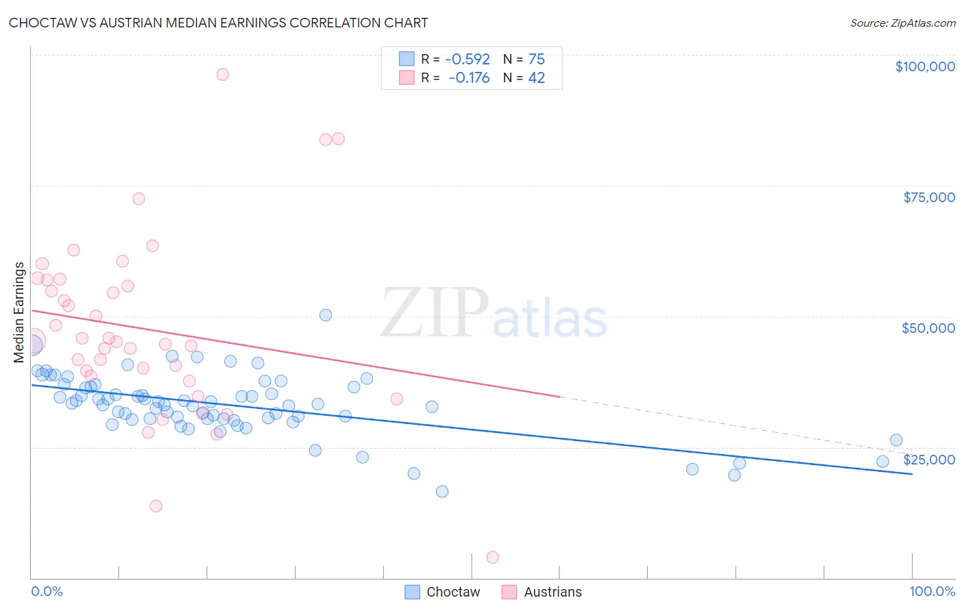 Choctaw vs Austrian Median Earnings