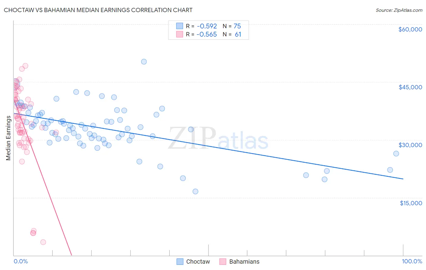 Choctaw vs Bahamian Median Earnings
