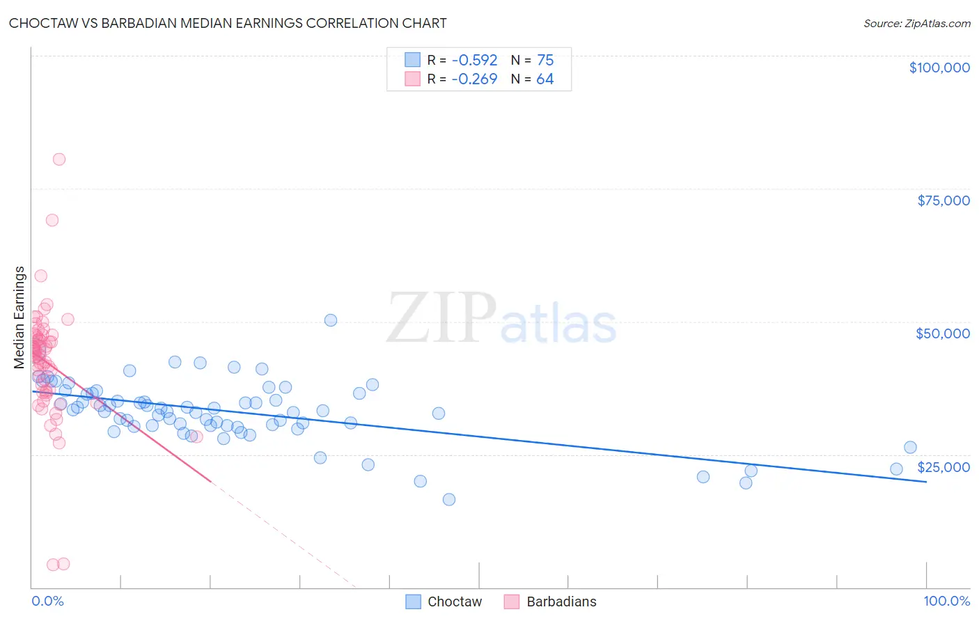 Choctaw vs Barbadian Median Earnings
