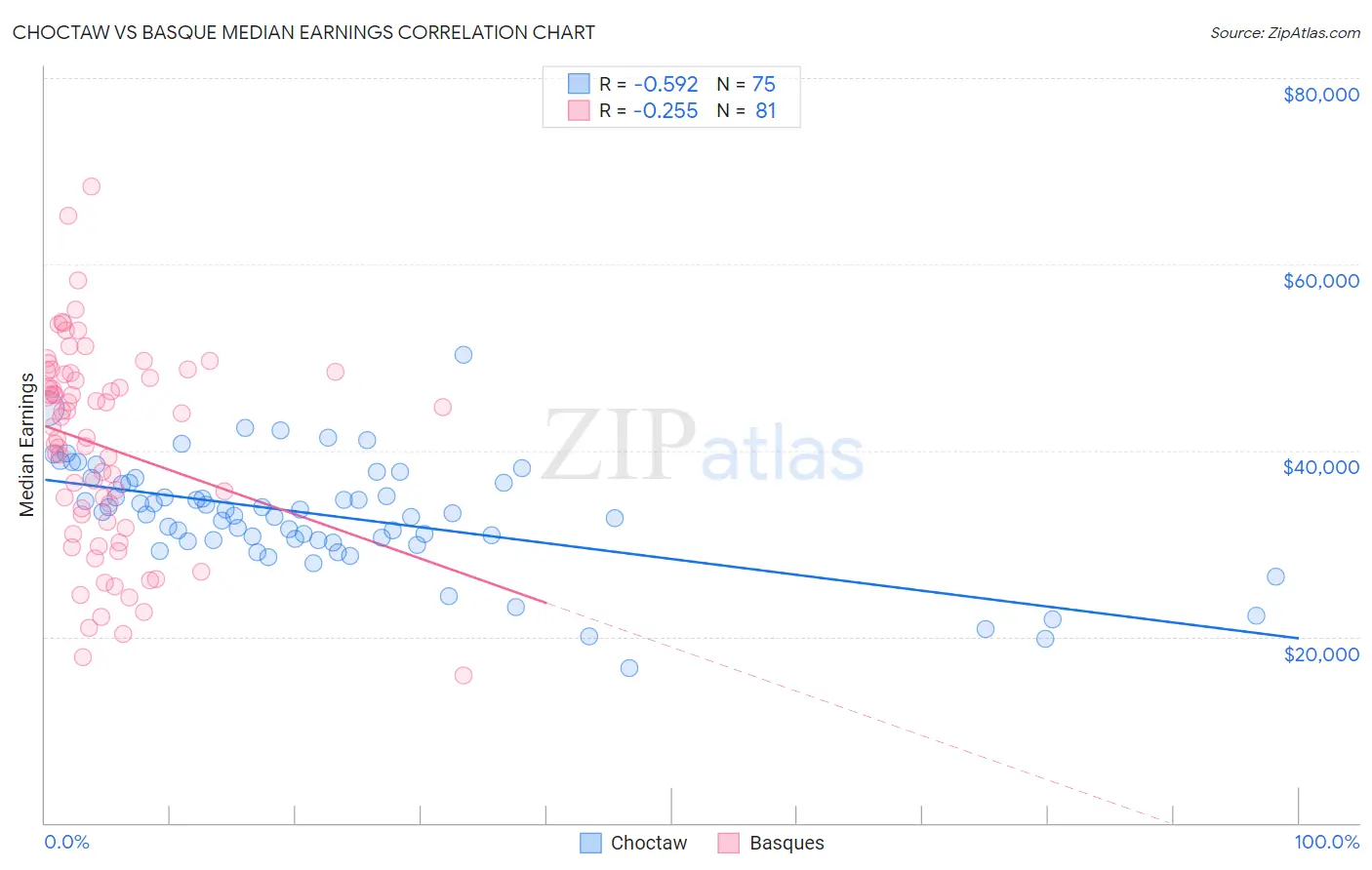Choctaw vs Basque Median Earnings
