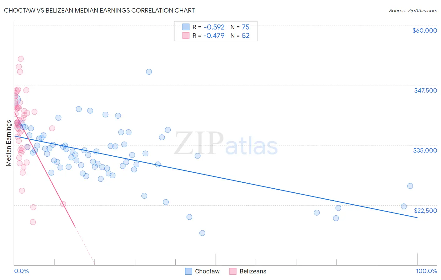 Choctaw vs Belizean Median Earnings