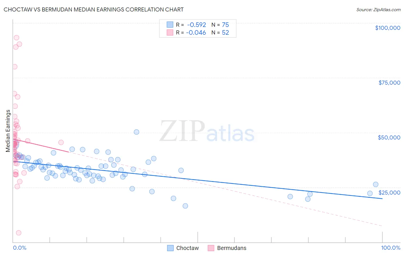 Choctaw vs Bermudan Median Earnings