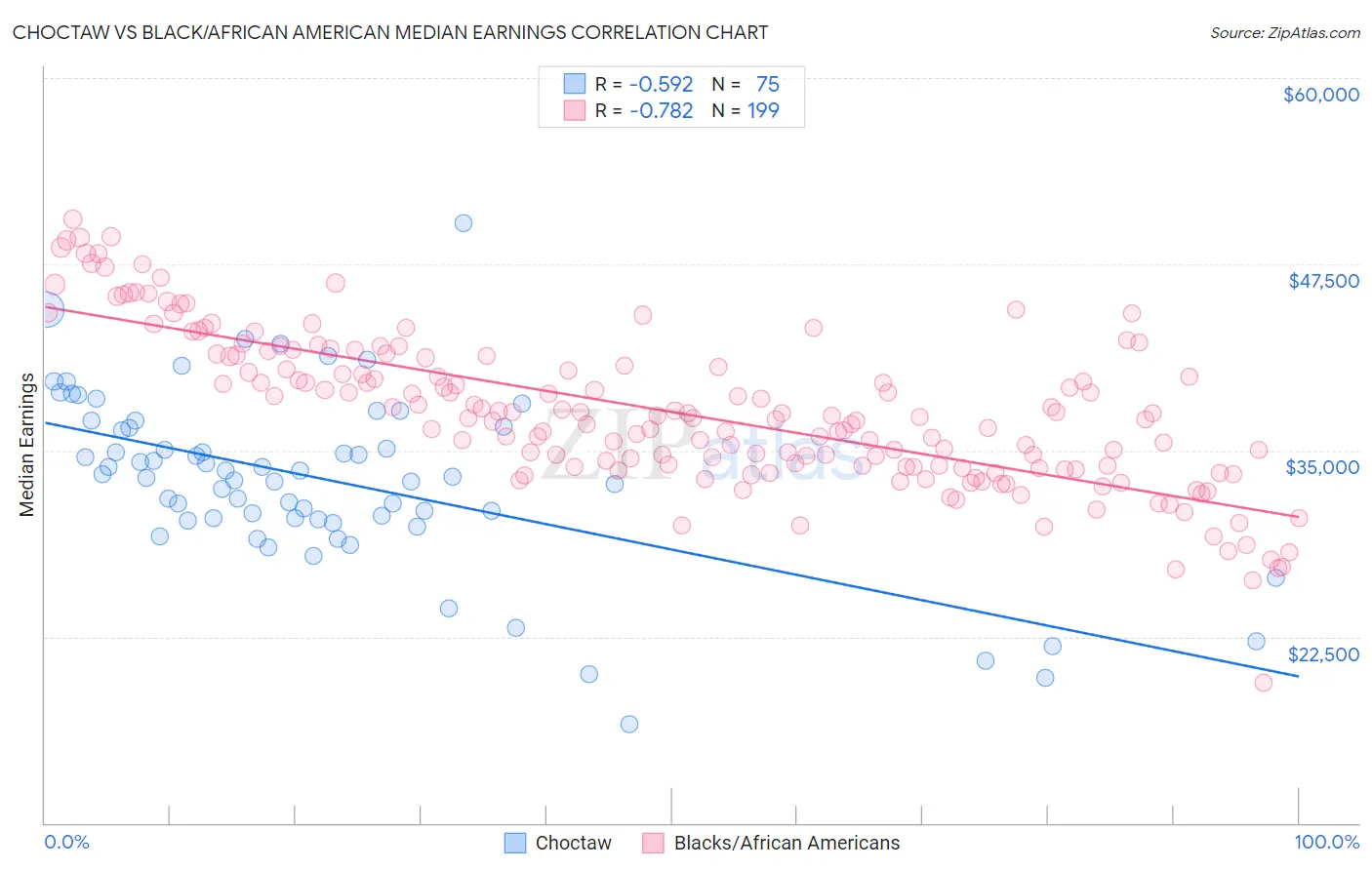 Choctaw vs Black/African American Median Earnings