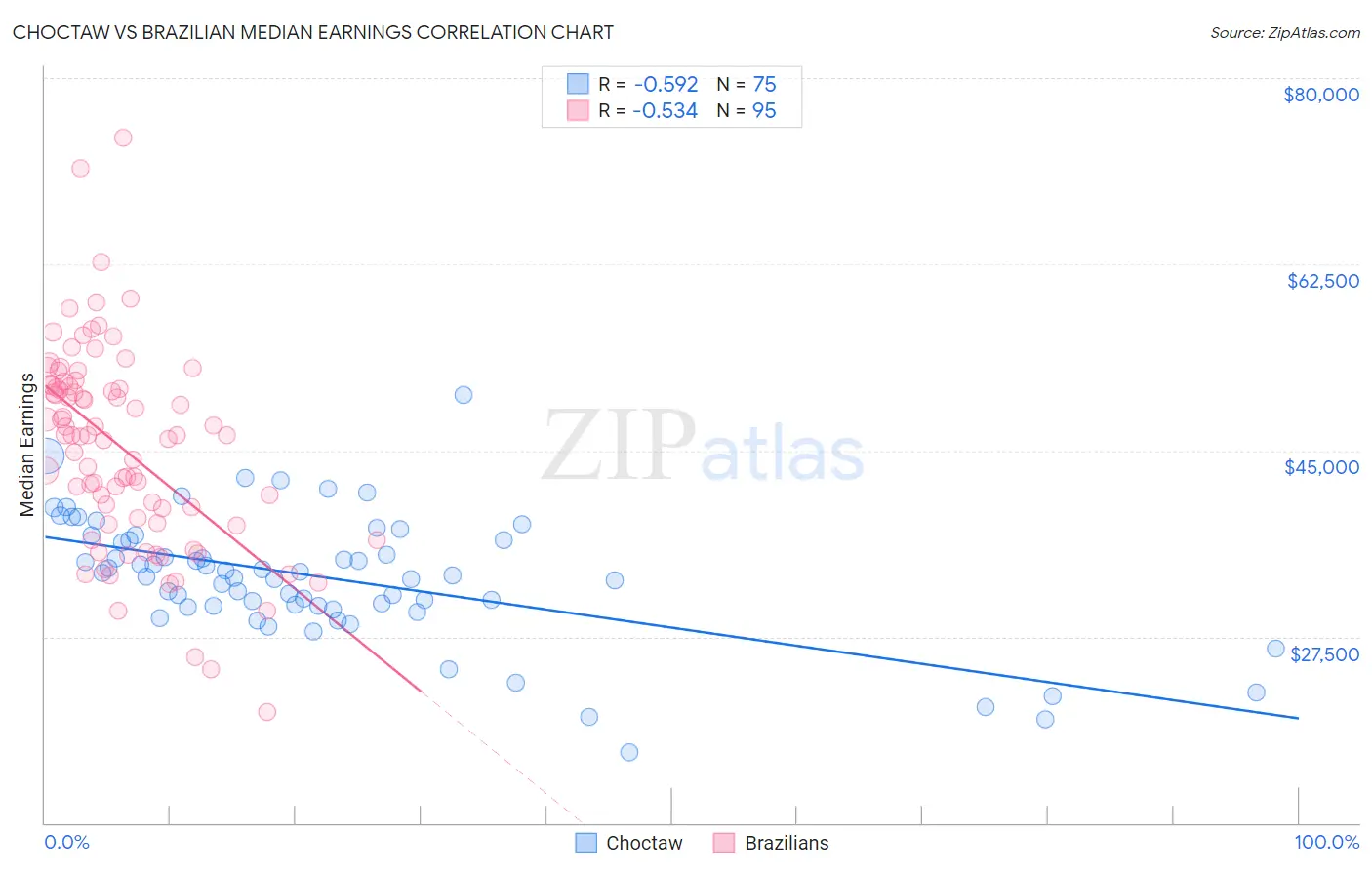 Choctaw vs Brazilian Median Earnings