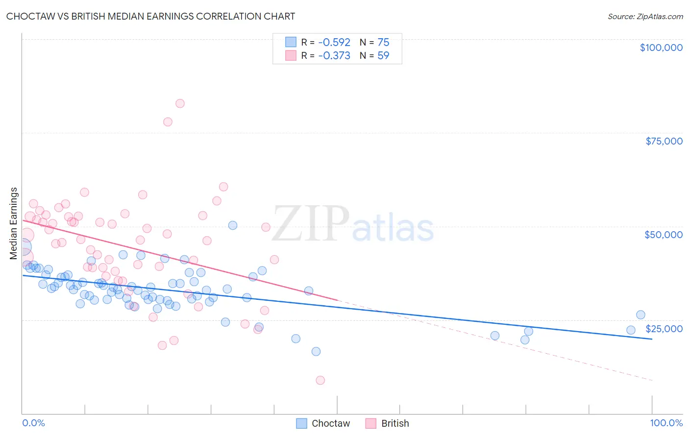 Choctaw vs British Median Earnings