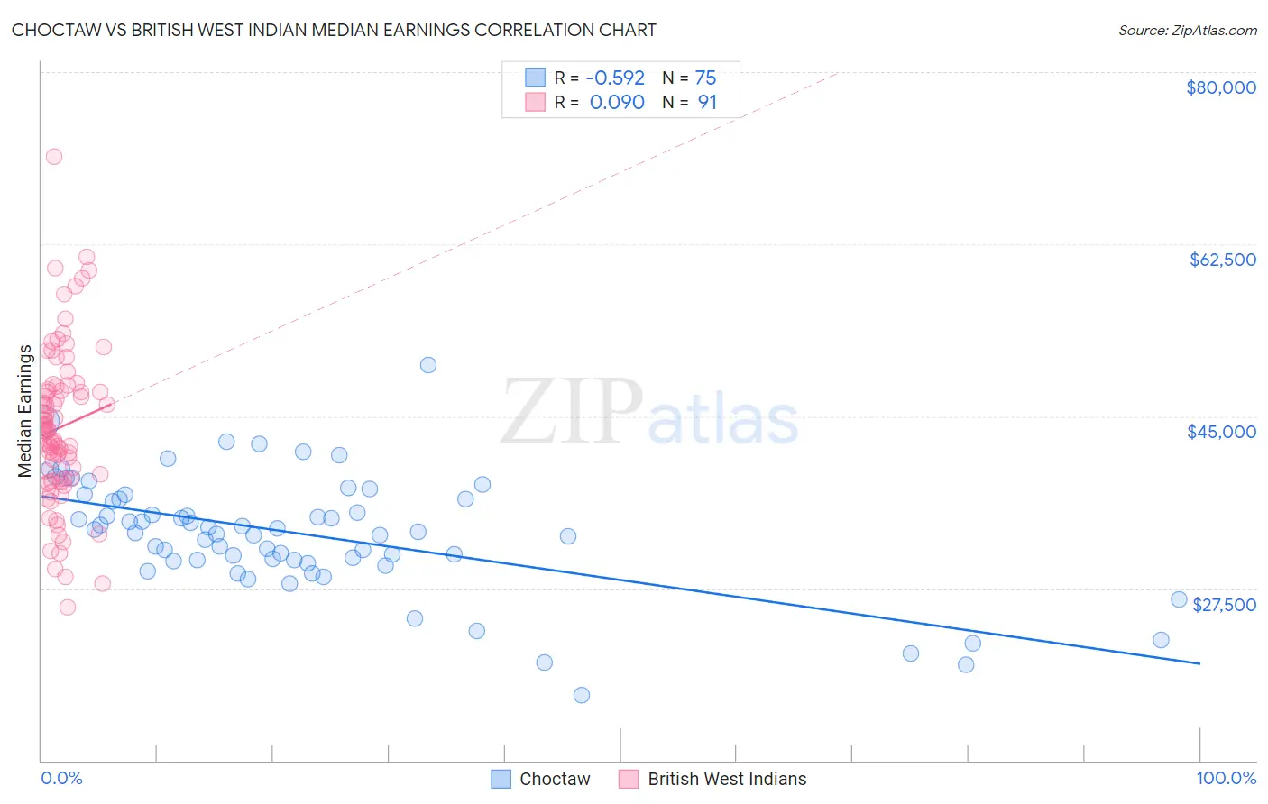 Choctaw vs British West Indian Median Earnings