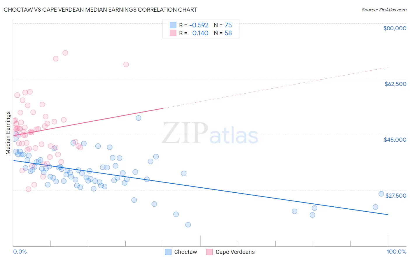 Choctaw vs Cape Verdean Median Earnings