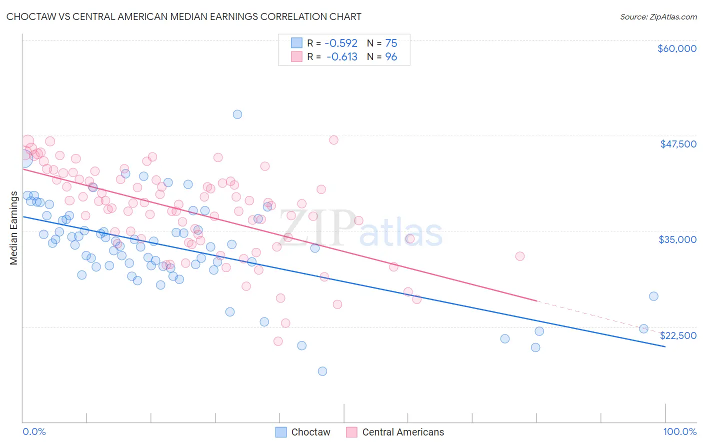 Choctaw vs Central American Median Earnings