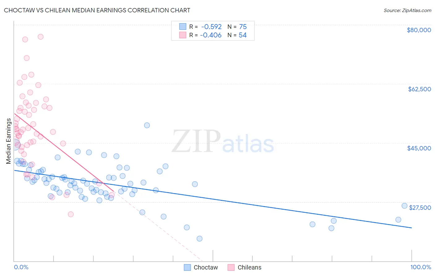 Choctaw vs Chilean Median Earnings