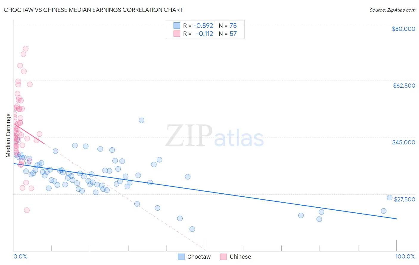 Choctaw vs Chinese Median Earnings