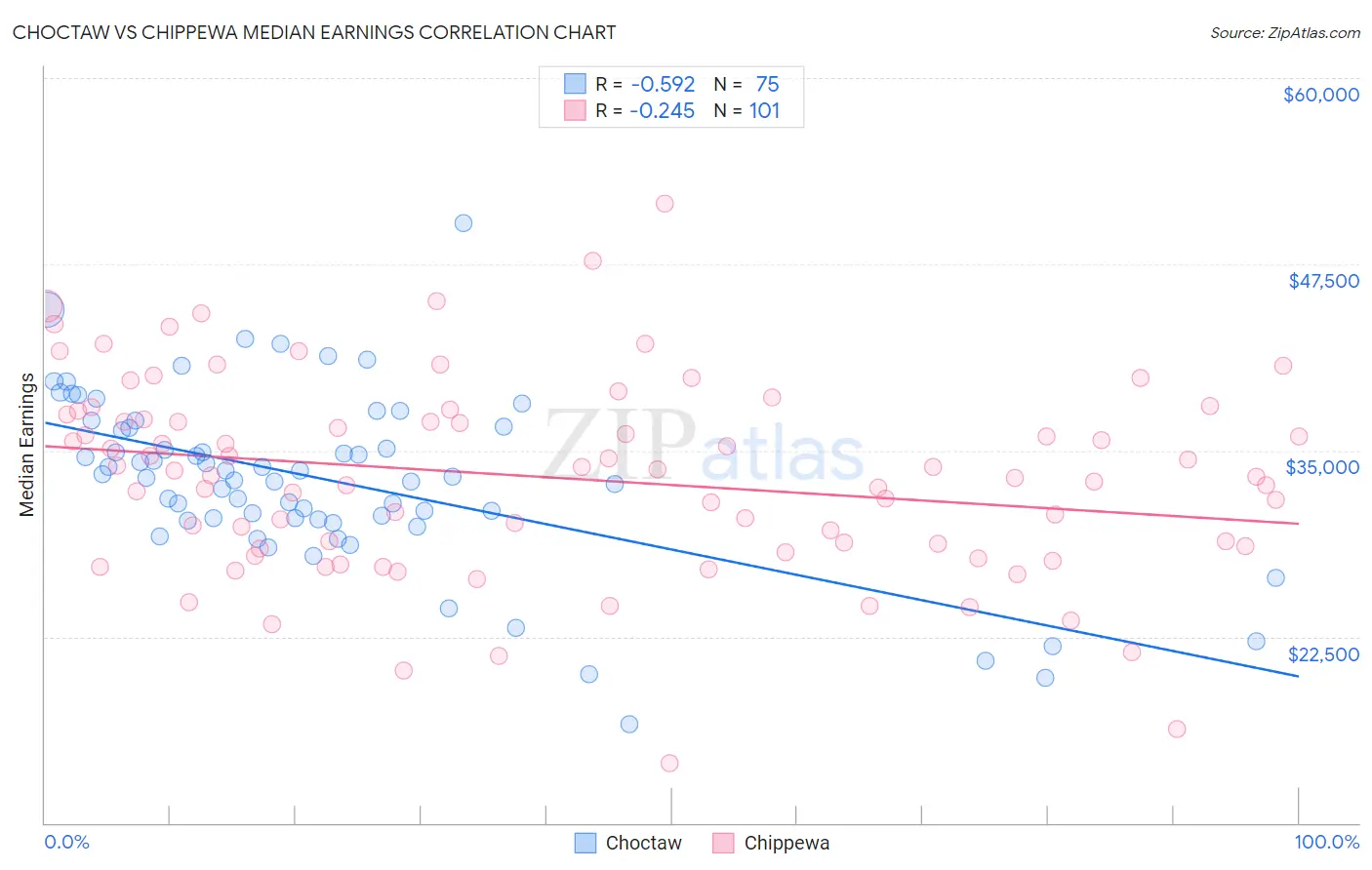 Choctaw vs Chippewa Median Earnings
