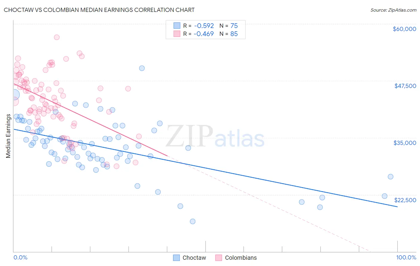 Choctaw vs Colombian Median Earnings
