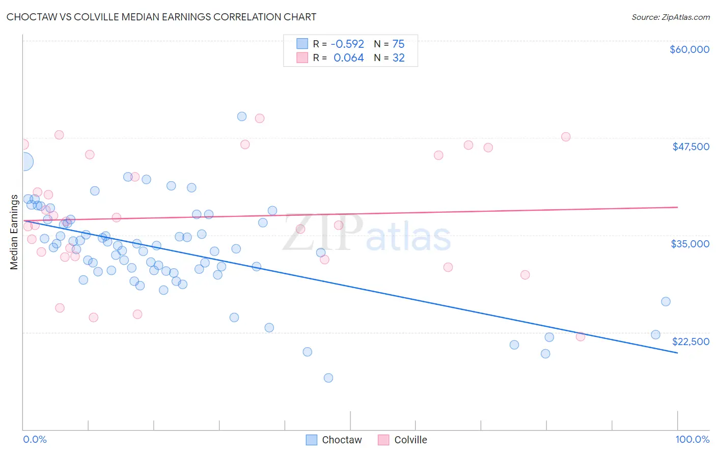 Choctaw vs Colville Median Earnings