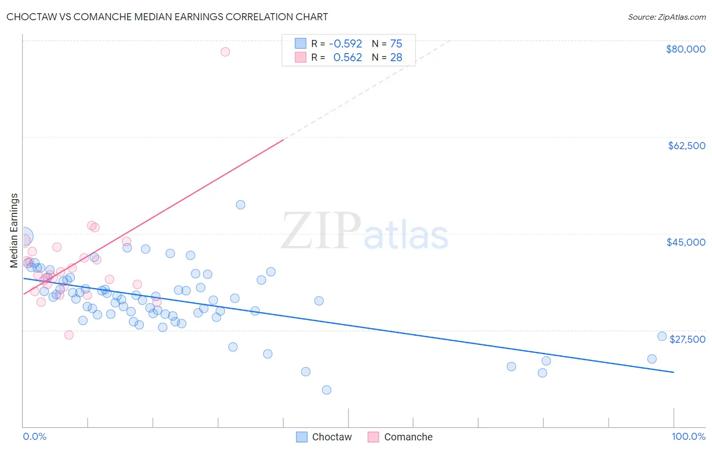 Choctaw vs Comanche Median Earnings