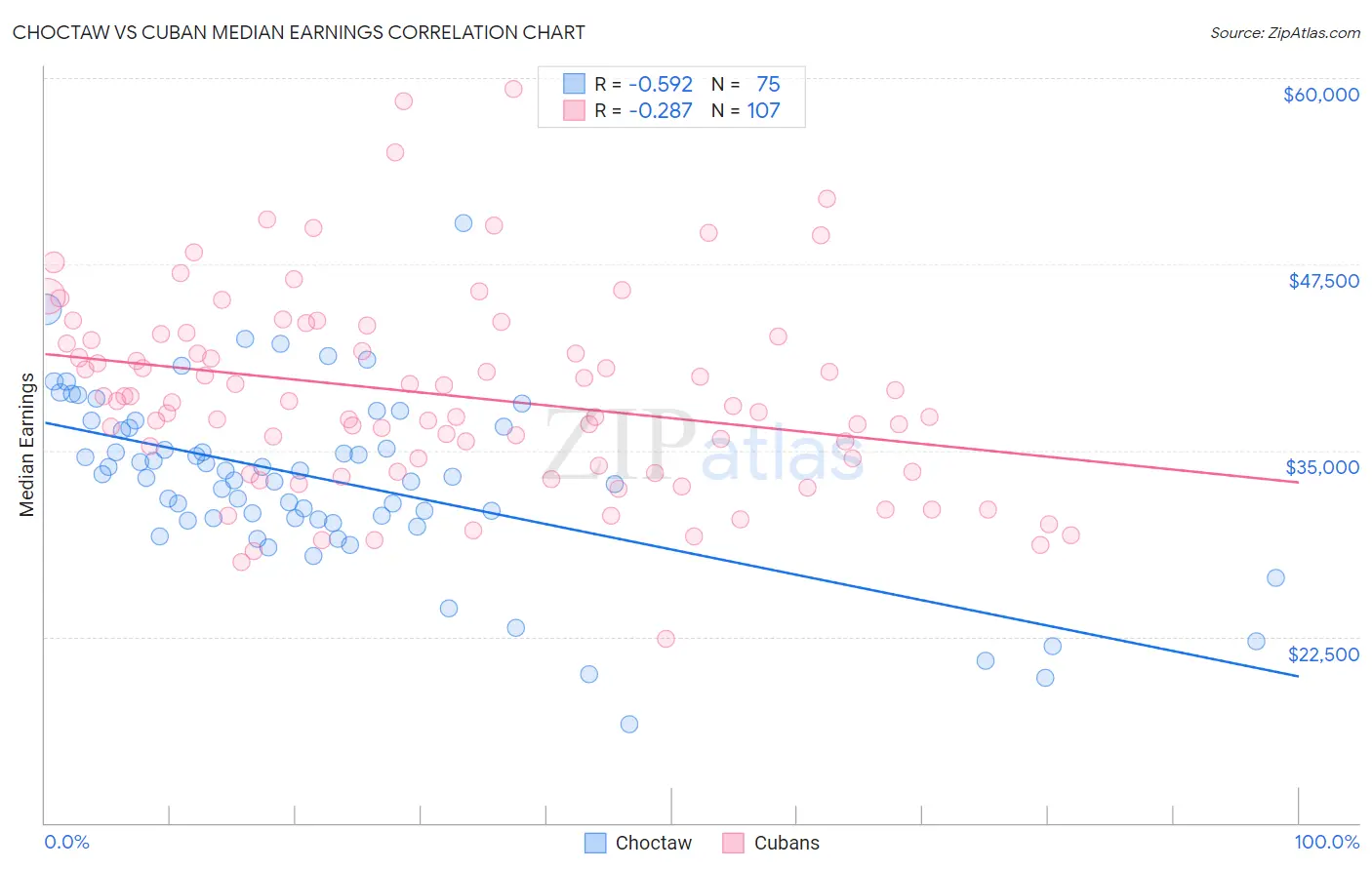 Choctaw vs Cuban Median Earnings