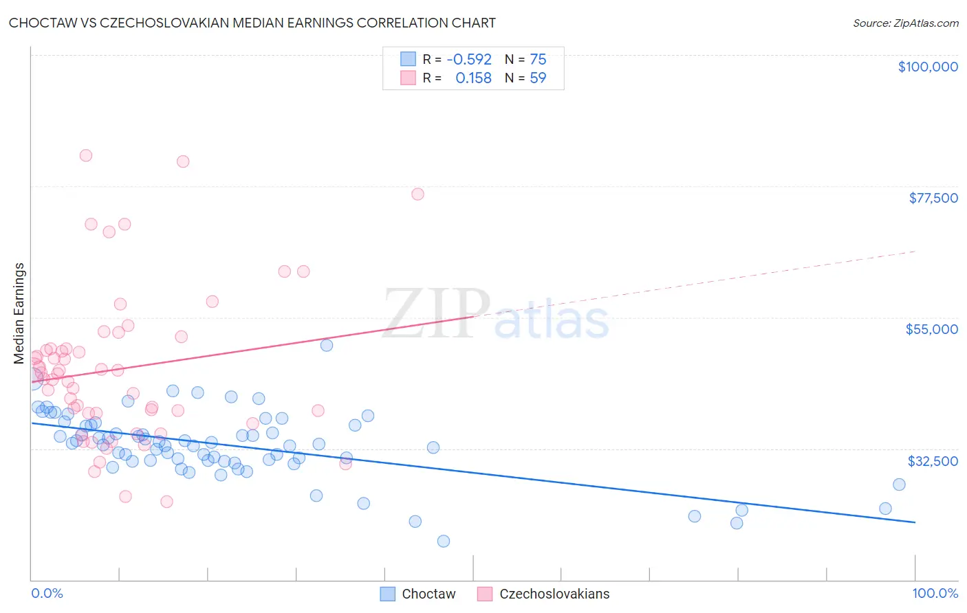 Choctaw vs Czechoslovakian Median Earnings