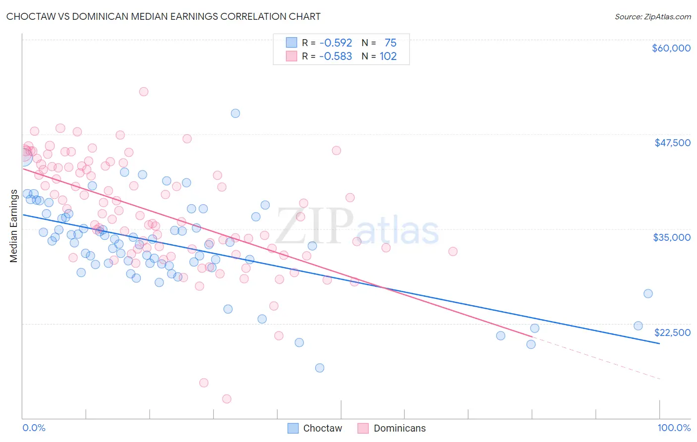 Choctaw vs Dominican Median Earnings