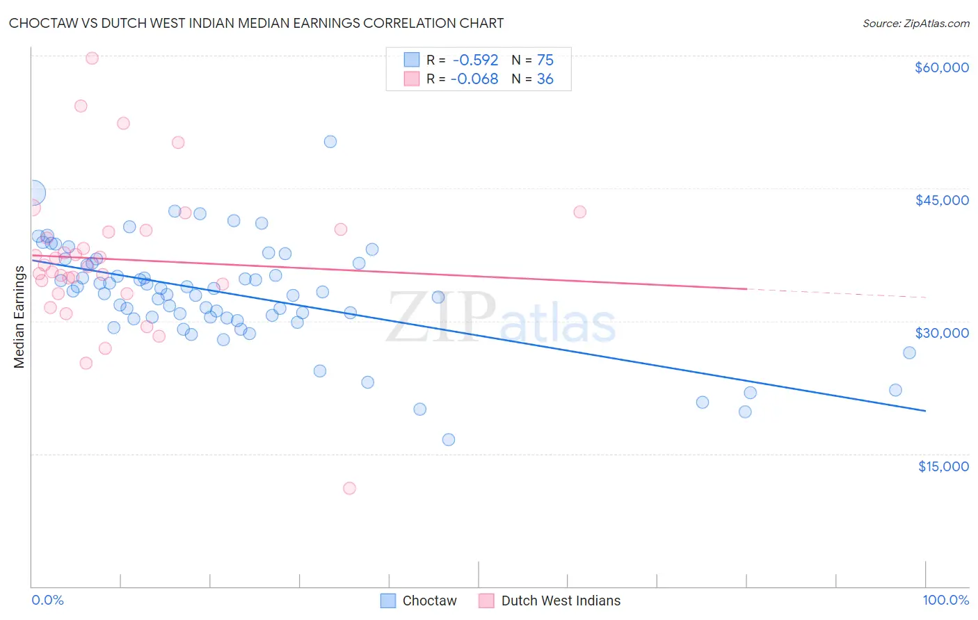 Choctaw vs Dutch West Indian Median Earnings