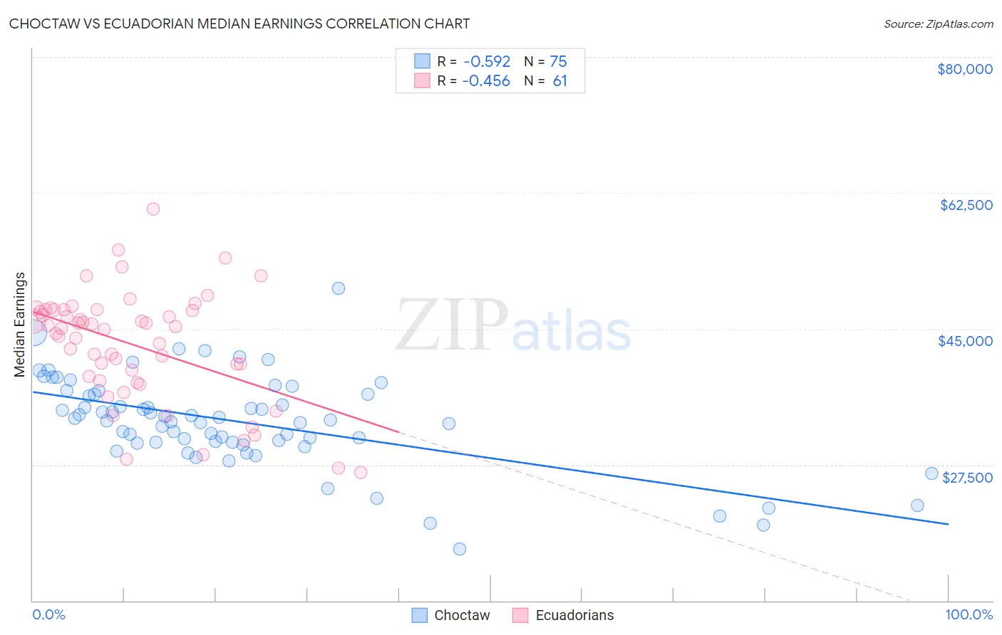 Choctaw vs Ecuadorian Median Earnings
