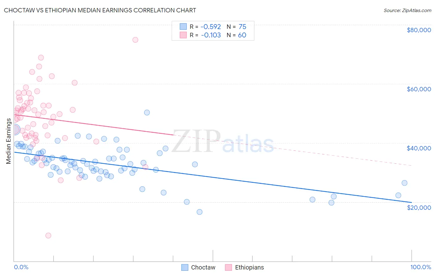 Choctaw vs Ethiopian Median Earnings