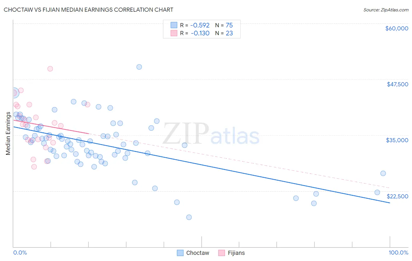 Choctaw vs Fijian Median Earnings