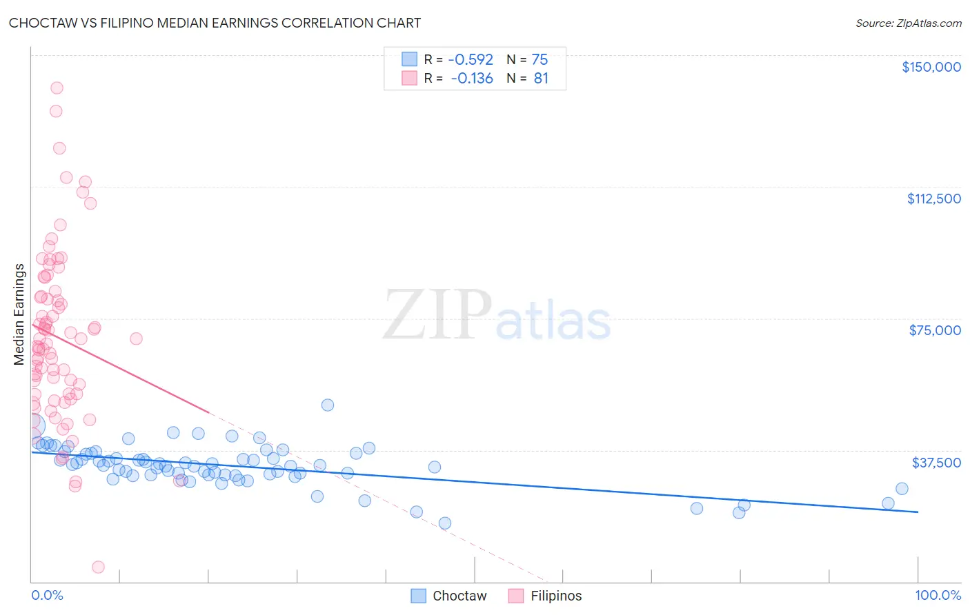 Choctaw vs Filipino Median Earnings
