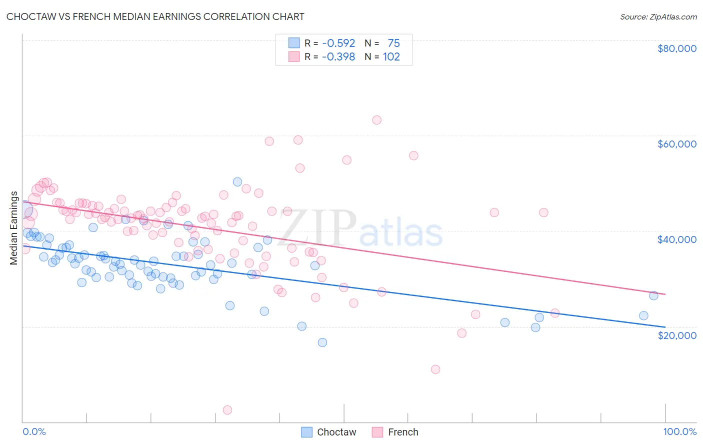 Choctaw vs French Median Earnings