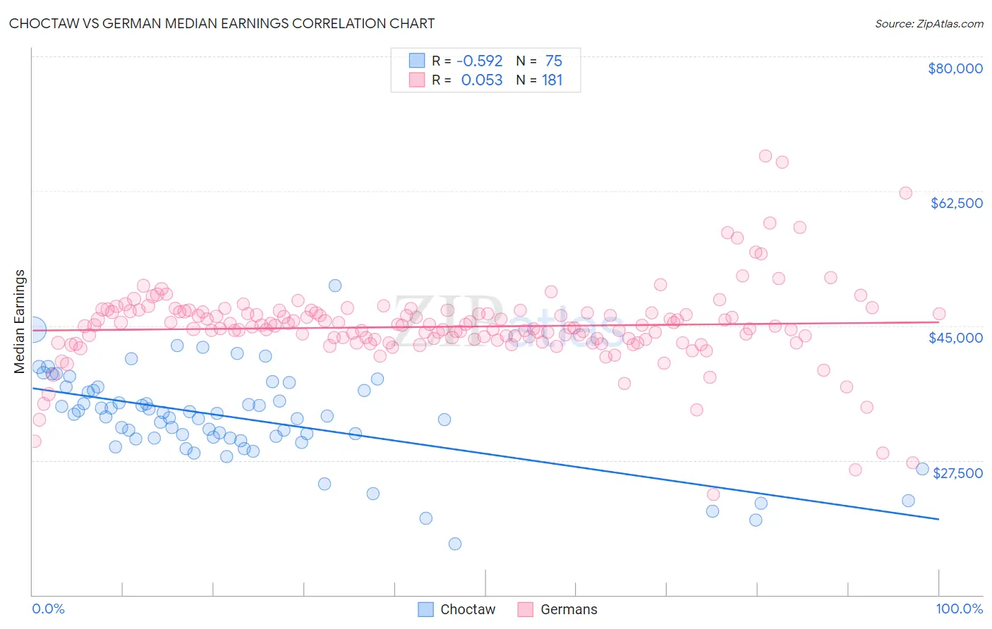 Choctaw vs German Median Earnings