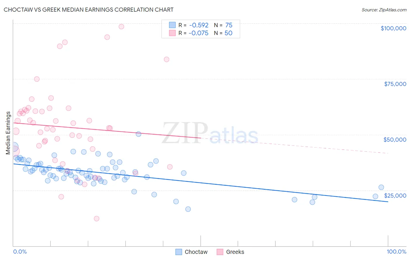 Choctaw vs Greek Median Earnings