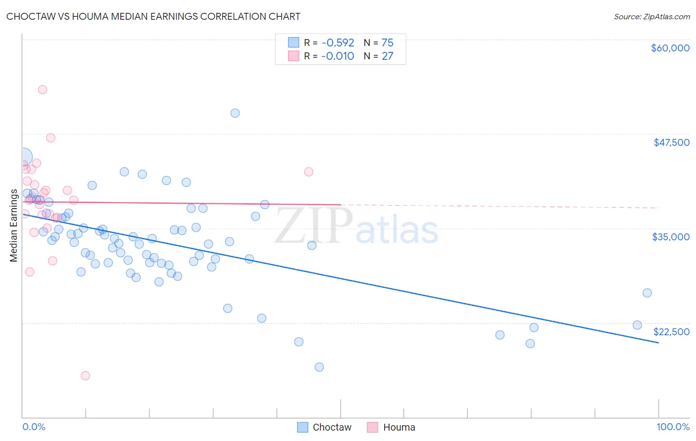 Choctaw vs Houma Median Earnings