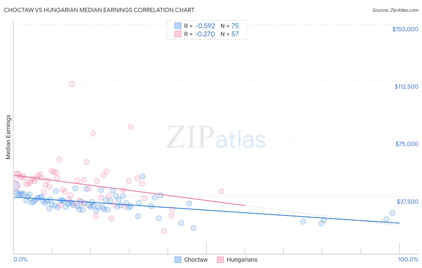 Choctaw vs Hungarian Median Earnings