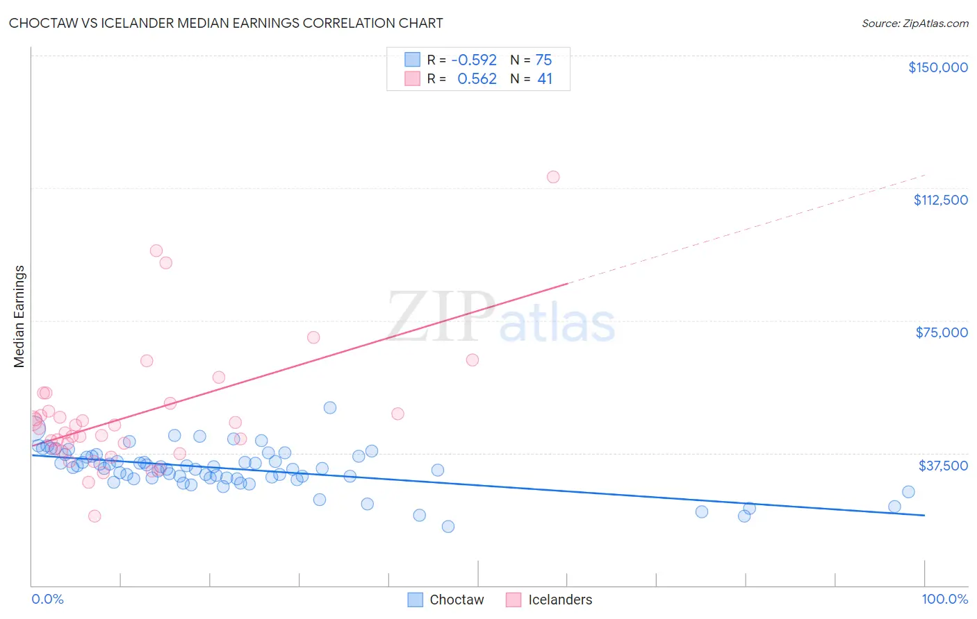 Choctaw vs Icelander Median Earnings