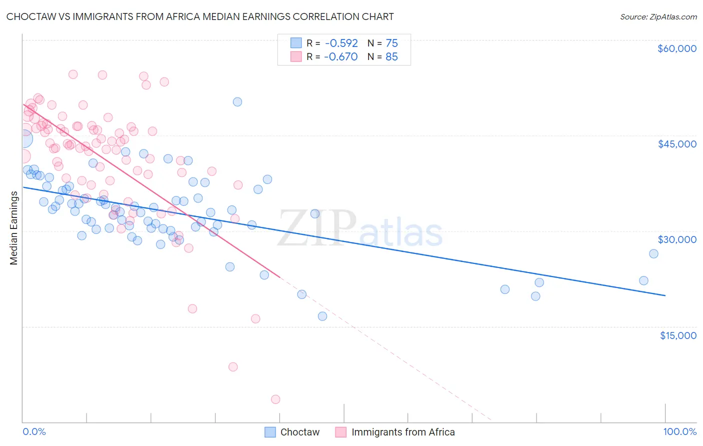 Choctaw vs Immigrants from Africa Median Earnings