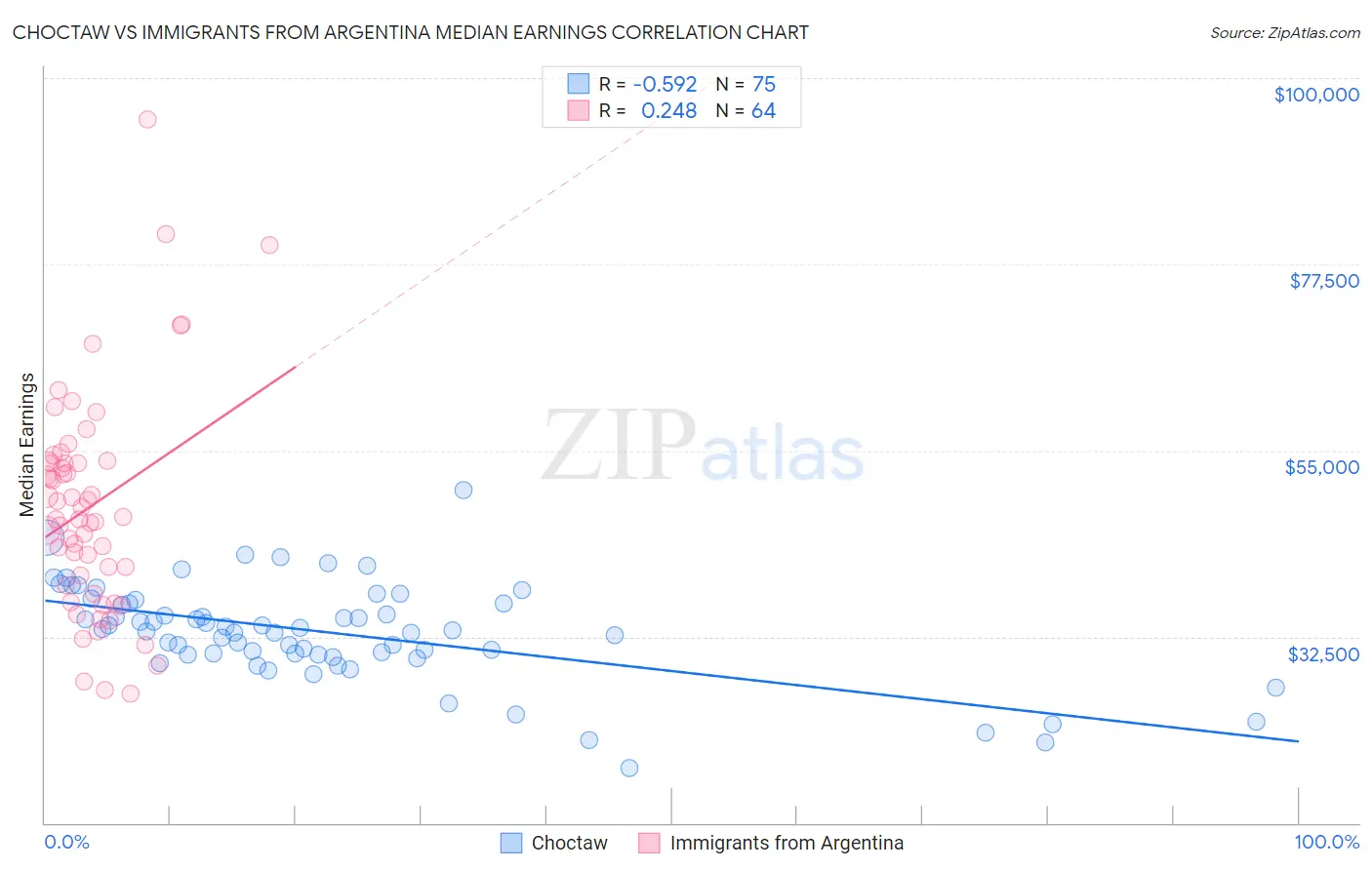 Choctaw vs Immigrants from Argentina Median Earnings