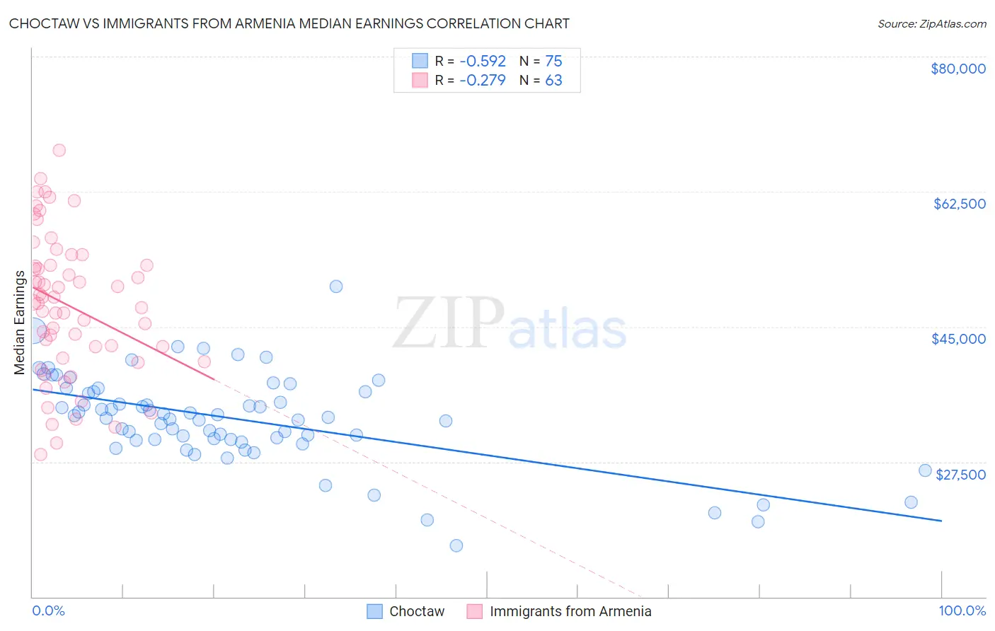 Choctaw vs Immigrants from Armenia Median Earnings