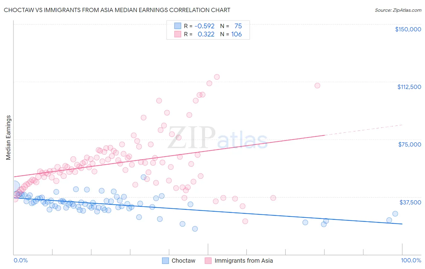 Choctaw vs Immigrants from Asia Median Earnings