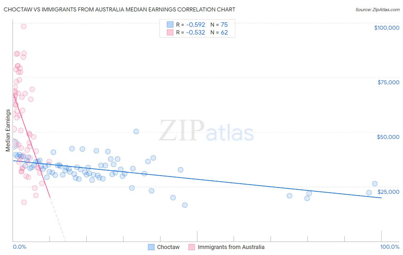 Choctaw vs Immigrants from Australia Median Earnings