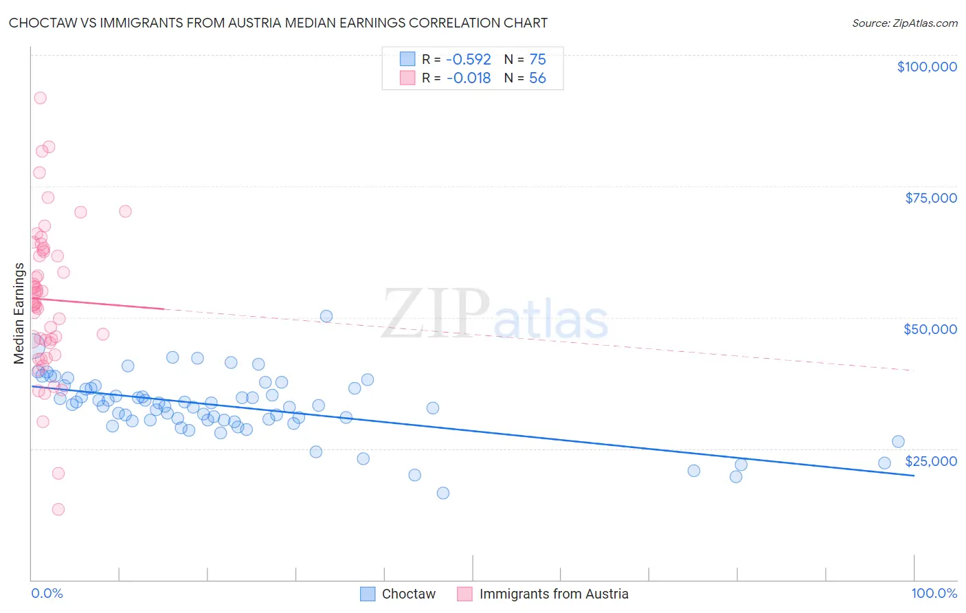 Choctaw vs Immigrants from Austria Median Earnings