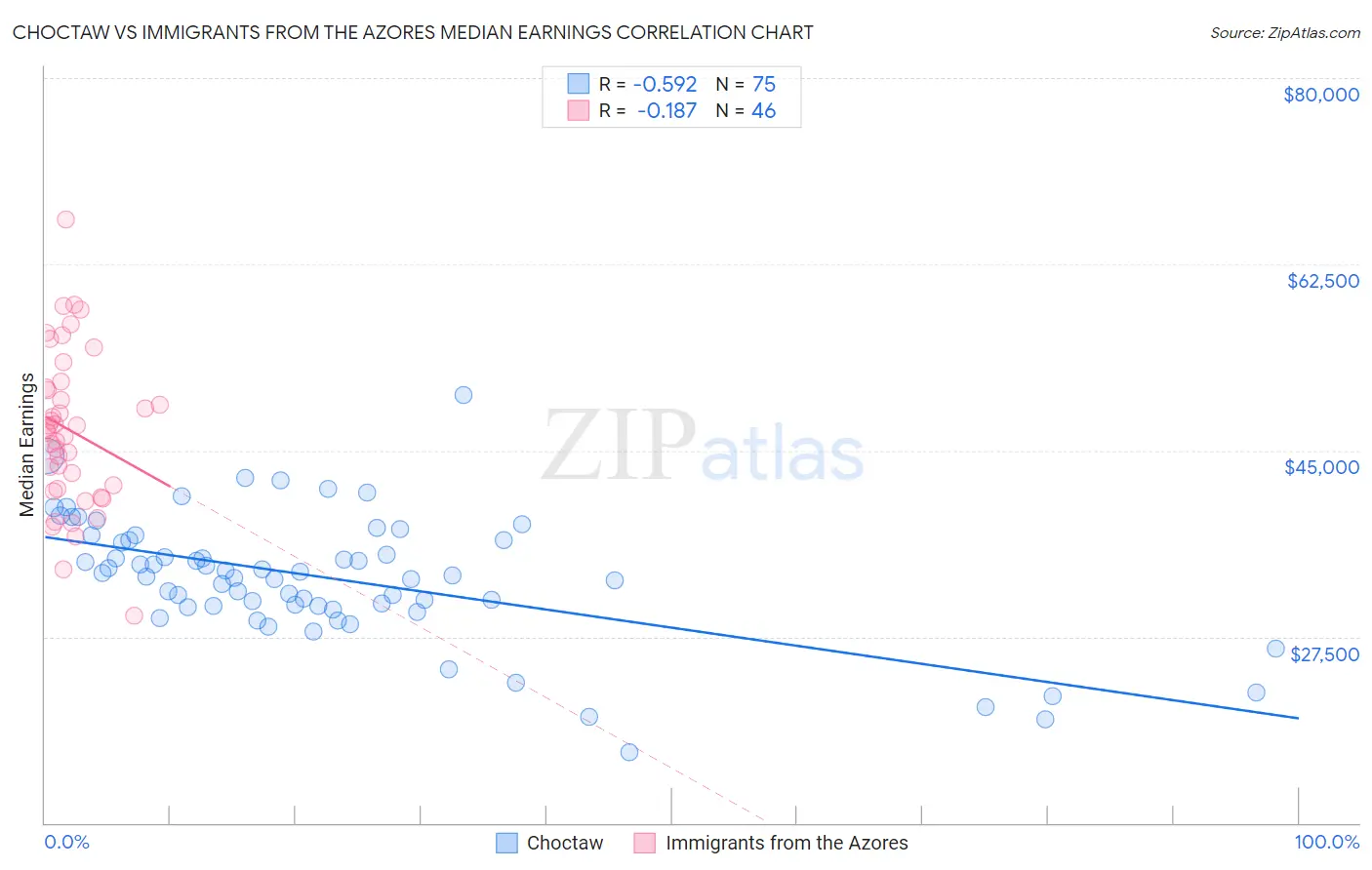 Choctaw vs Immigrants from the Azores Median Earnings