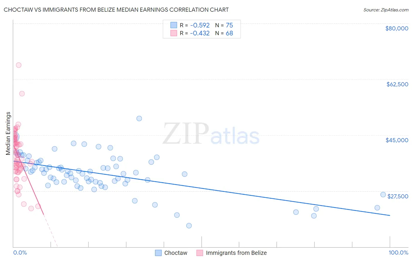 Choctaw vs Immigrants from Belize Median Earnings