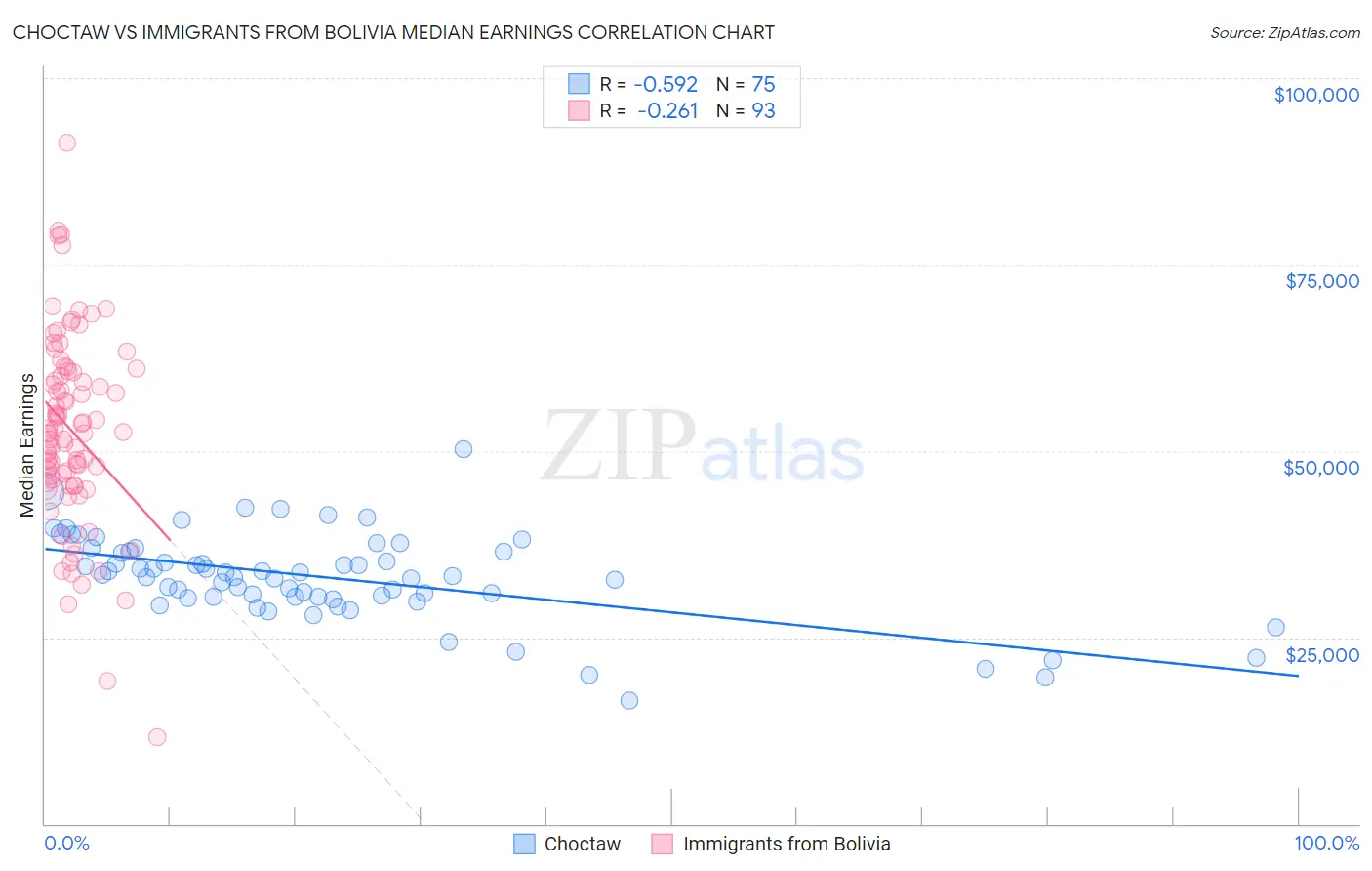 Choctaw vs Immigrants from Bolivia Median Earnings