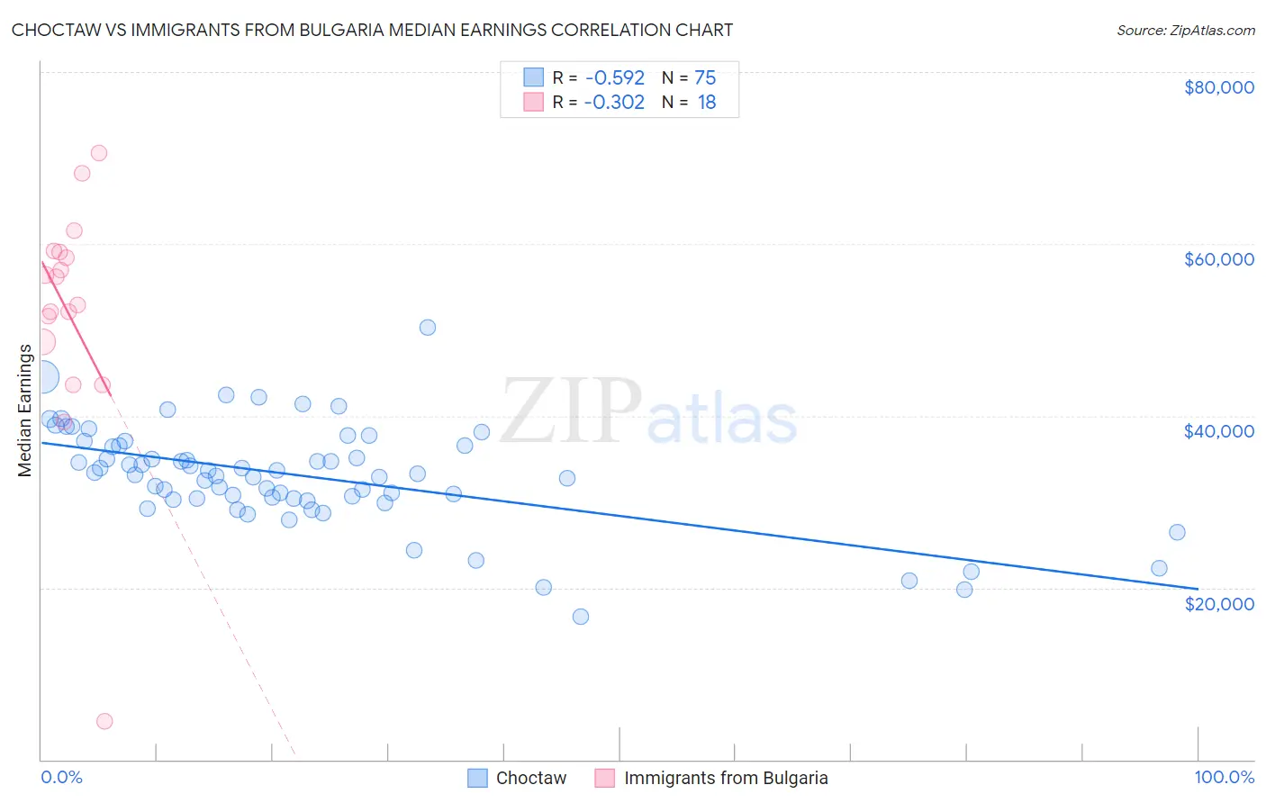 Choctaw vs Immigrants from Bulgaria Median Earnings
