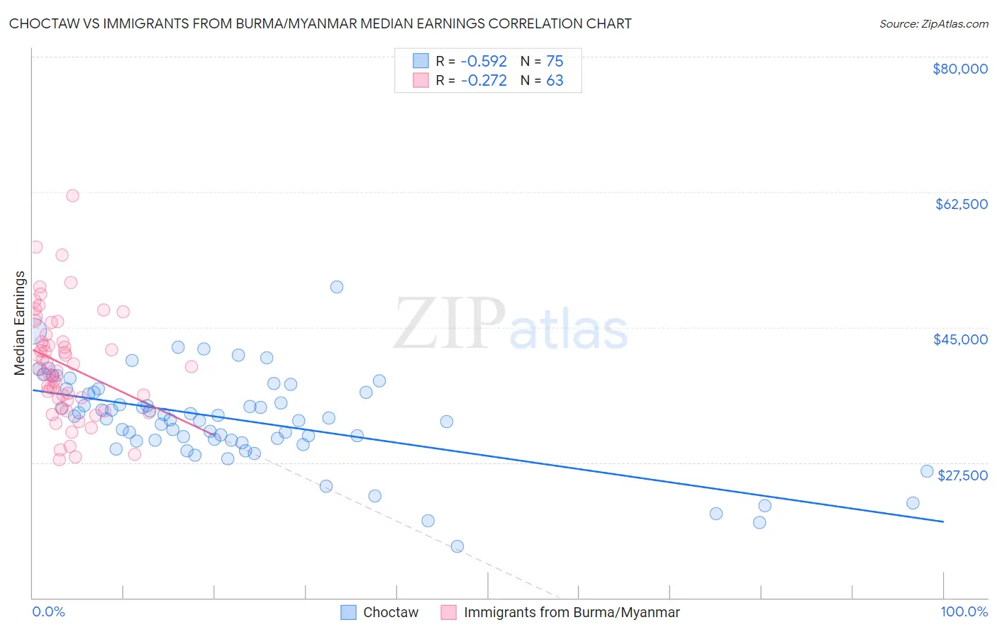 Choctaw vs Immigrants from Burma/Myanmar Median Earnings