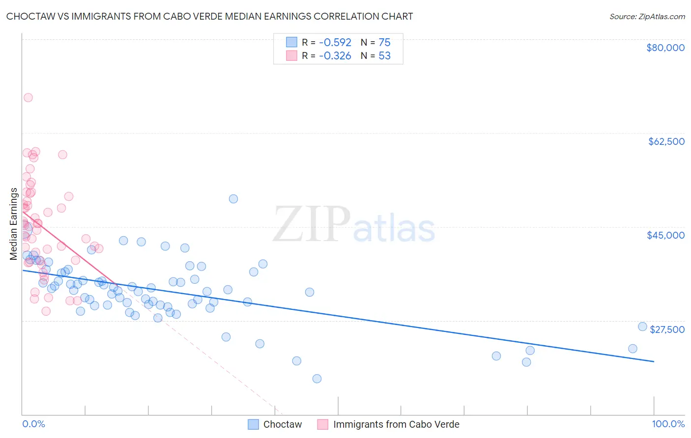 Choctaw vs Immigrants from Cabo Verde Median Earnings