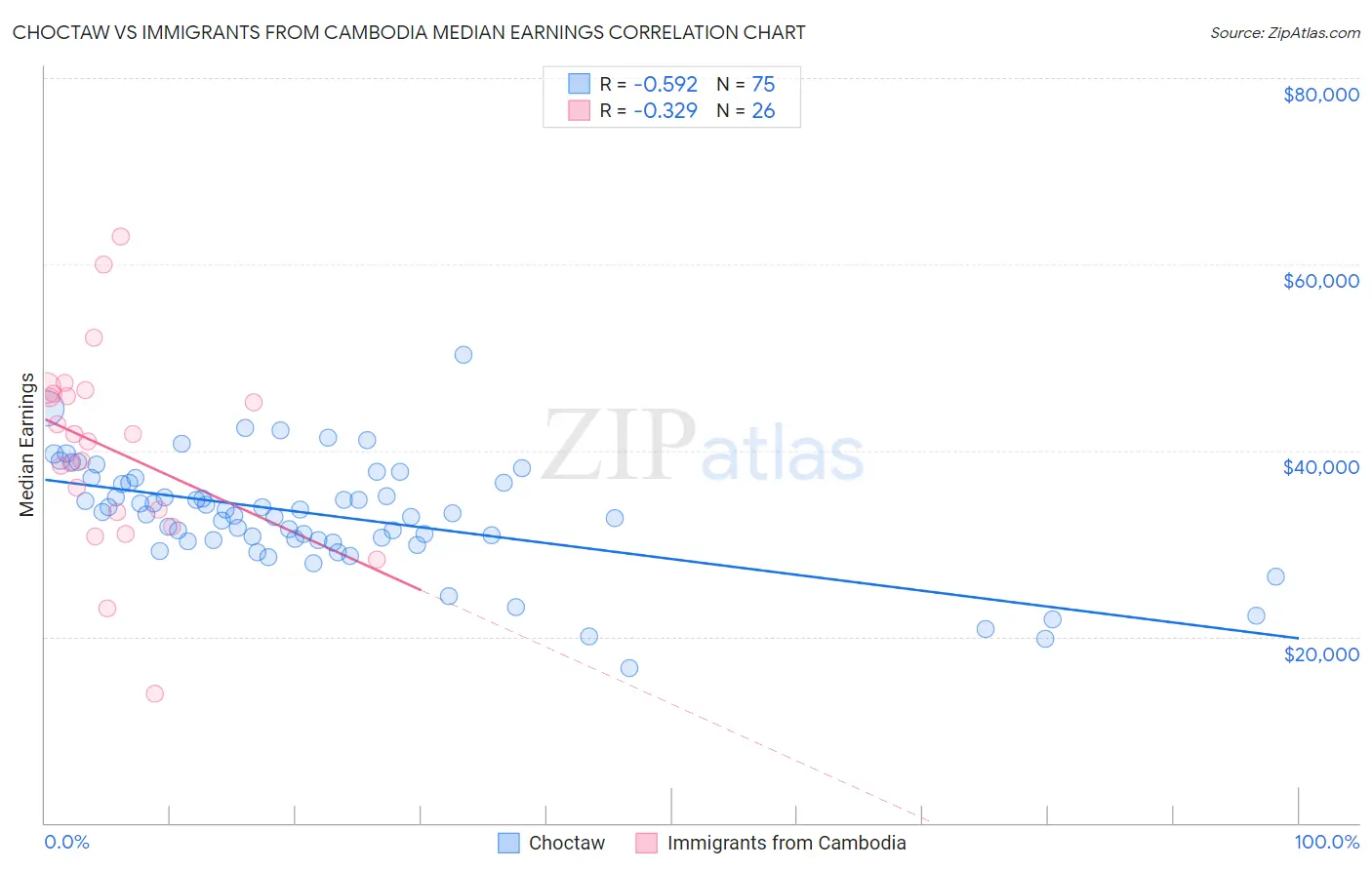 Choctaw vs Immigrants from Cambodia Median Earnings