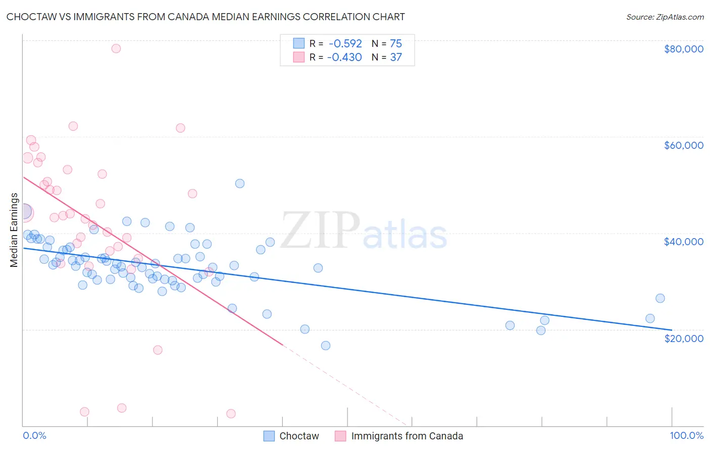 Choctaw vs Immigrants from Canada Median Earnings