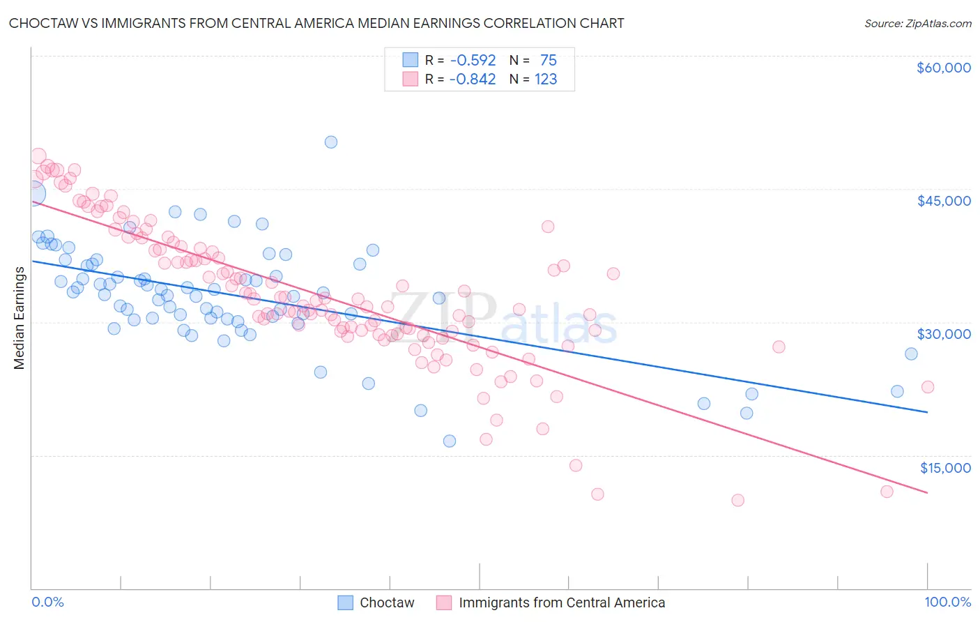 Choctaw vs Immigrants from Central America Median Earnings